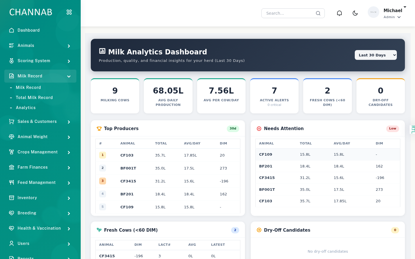 Channab milk analytics dashboard with dairy production trend charts and lactation performance tracking